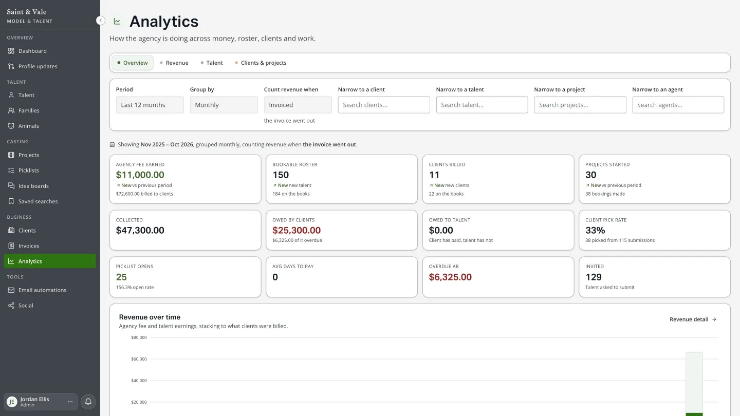 Analytics overview with agency fee earned, bookable roster, clients billed, collected revenue, client pick rate and picklist opens